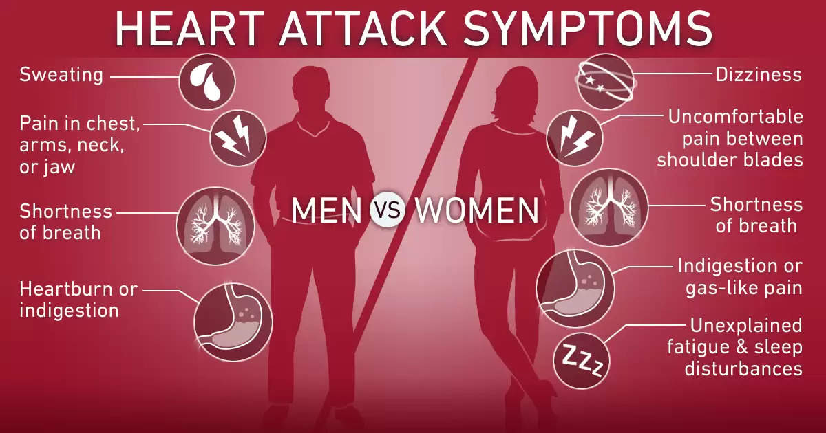 There is need to understand the signs of heart attack in both male and female and to seek medical  guidance as early as possible